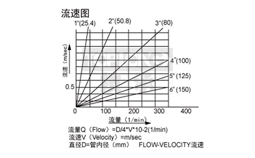 HFS靶式水流開關流量控制范圍圖