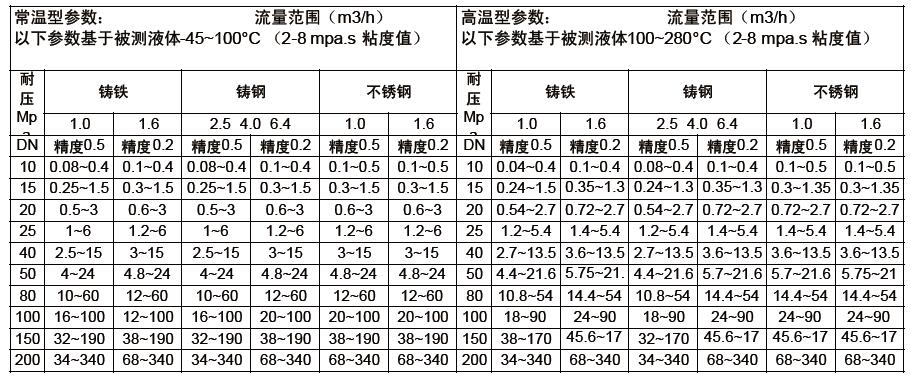 齒輪流量計(jì)-3360型