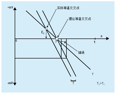 什么是溫度補(bǔ)償？