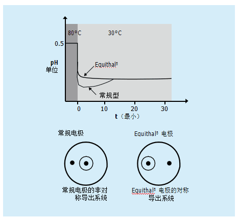 什么是溫度補(bǔ)償？