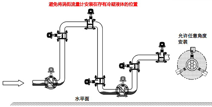 常溫冷凝氣體、濕氣體流量測量檢測的渦街流量計安裝