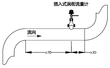 上游應(yīng)有不小于7D長度的直管段；下游應(yīng)有不小于3D的直管段