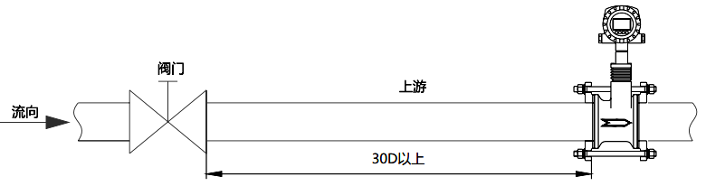 對(duì)于DN80及以下口徑規(guī)格將流量計(jì)安裝于調(diào)節(jié)閥下游