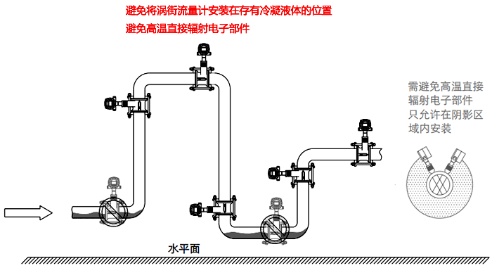 蒸汽等高溫氣體流量檢測的渦街流量計(jì)安裝