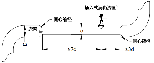 使用同心縮管：僅需考慮上游包括大管、變徑管的總直管長度大于7D