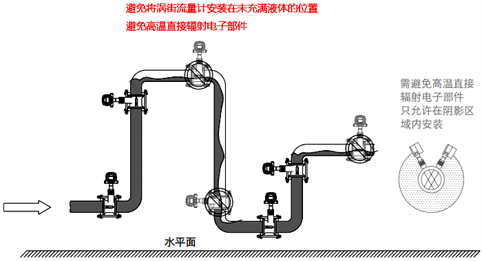 高溫液體流量檢測的渦街流量計(jì)安裝