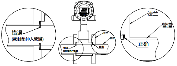 切忌渦街流量計(jì)兩邊的密封墊突出在管道之內(nèi)