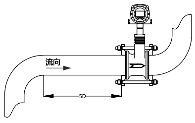 安裝于彎管下游時(shí)，應(yīng)保證流渦街流量計(jì)上游有不小于5D的直管段長度